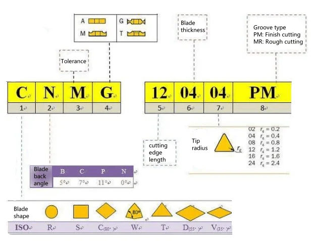 CNMG blade parameter CNMG blade parameter