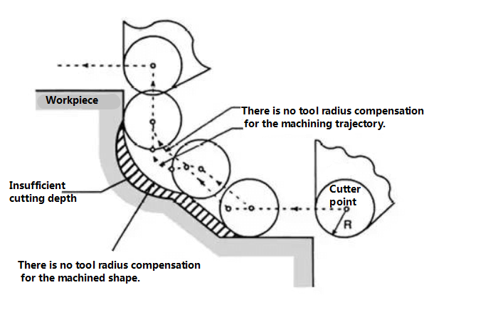 Principle of CNC tool compensation