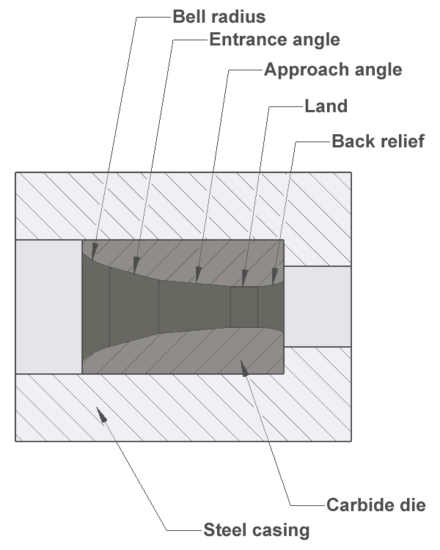 Structure of the wire drawing dies core Structure of the wire drawing dies core